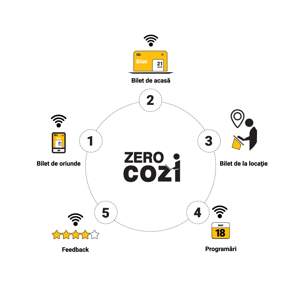 ZeroCozi : Dăm valoare timpului tău!